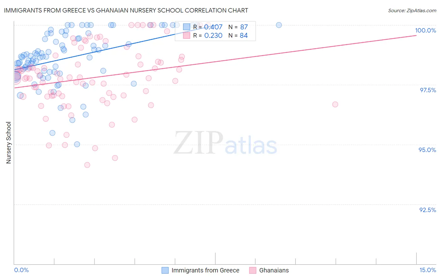 Immigrants from Greece vs Ghanaian Nursery School