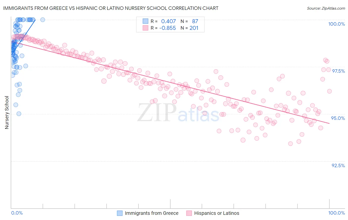 Immigrants from Greece vs Hispanic or Latino Nursery School