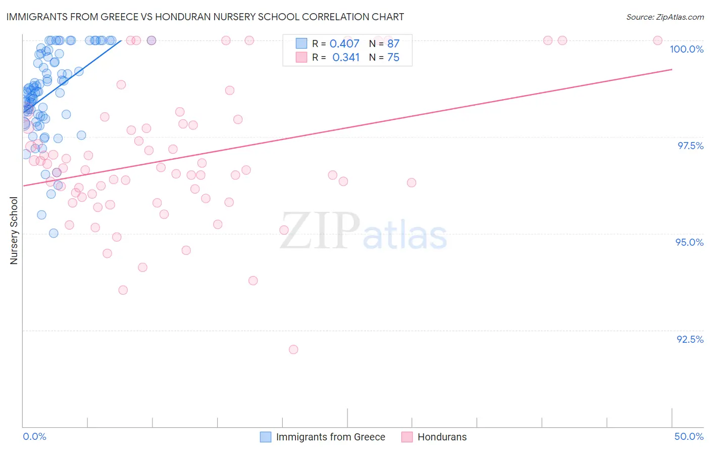 Immigrants from Greece vs Honduran Nursery School