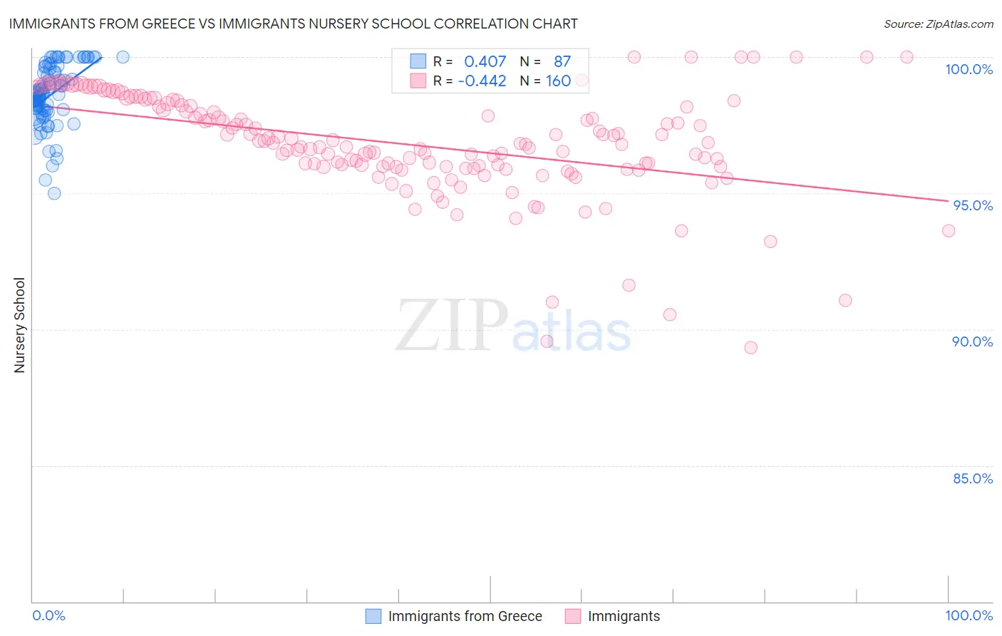 Immigrants from Greece vs Immigrants Nursery School