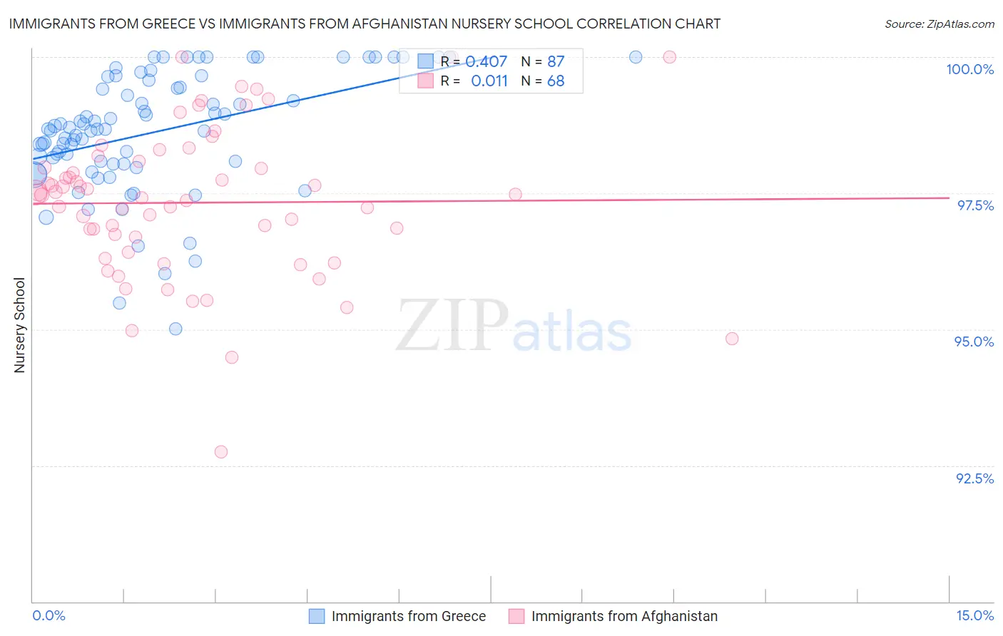 Immigrants from Greece vs Immigrants from Afghanistan Nursery School