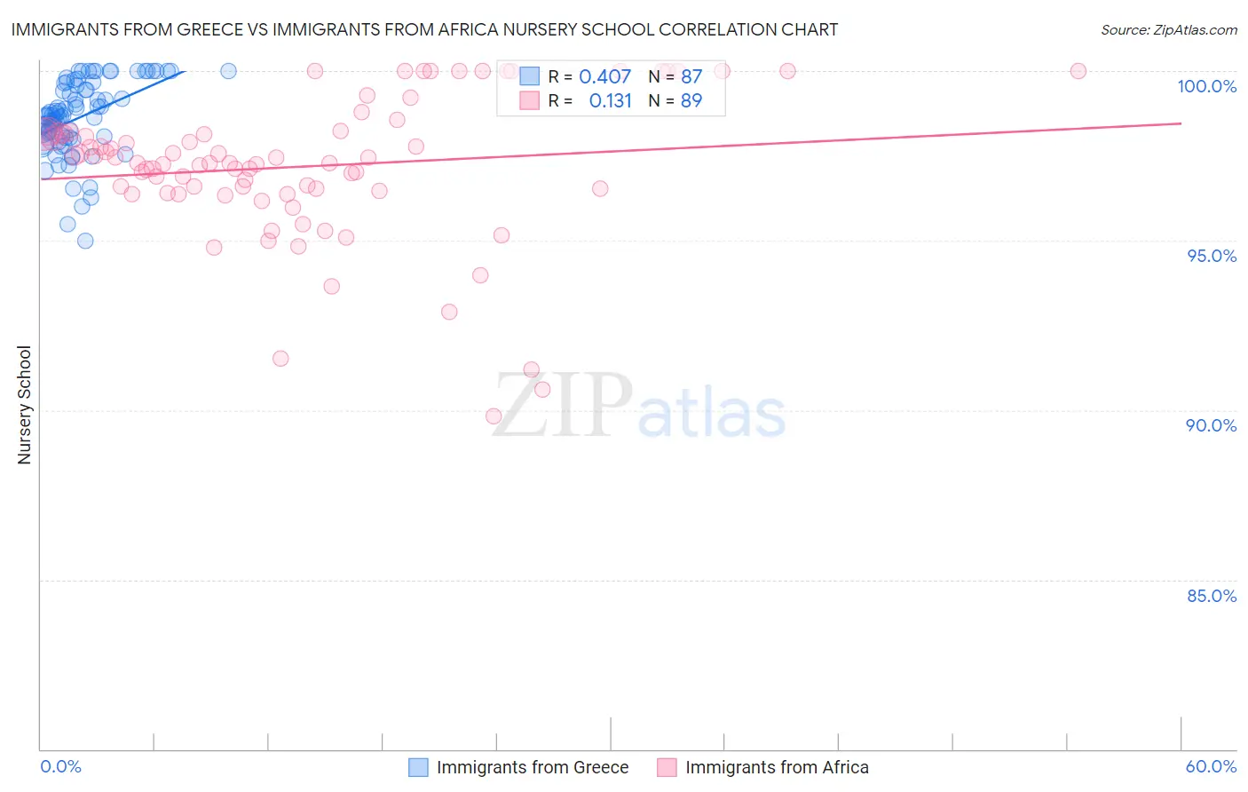 Immigrants from Greece vs Immigrants from Africa Nursery School