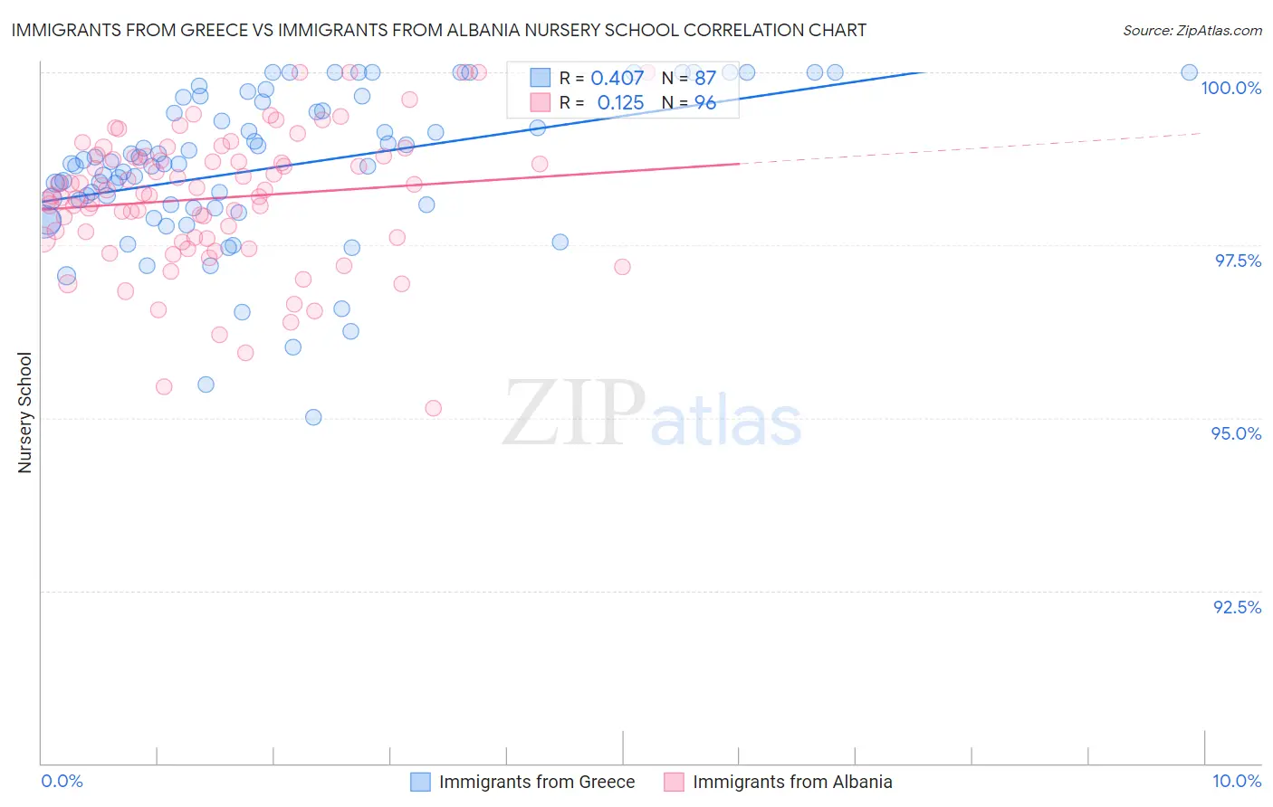 Immigrants from Greece vs Immigrants from Albania Nursery School