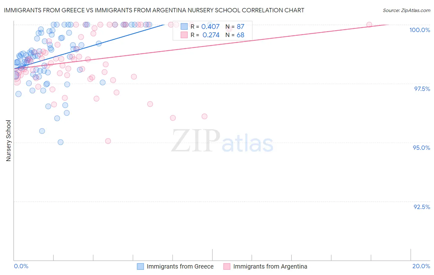 Immigrants from Greece vs Immigrants from Argentina Nursery School