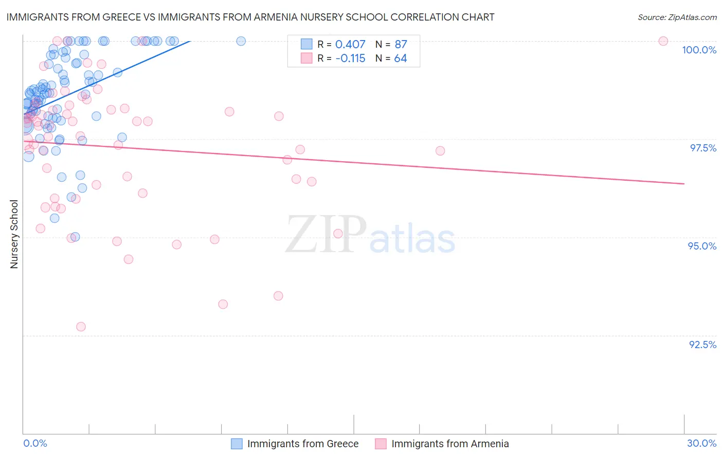 Immigrants from Greece vs Immigrants from Armenia Nursery School