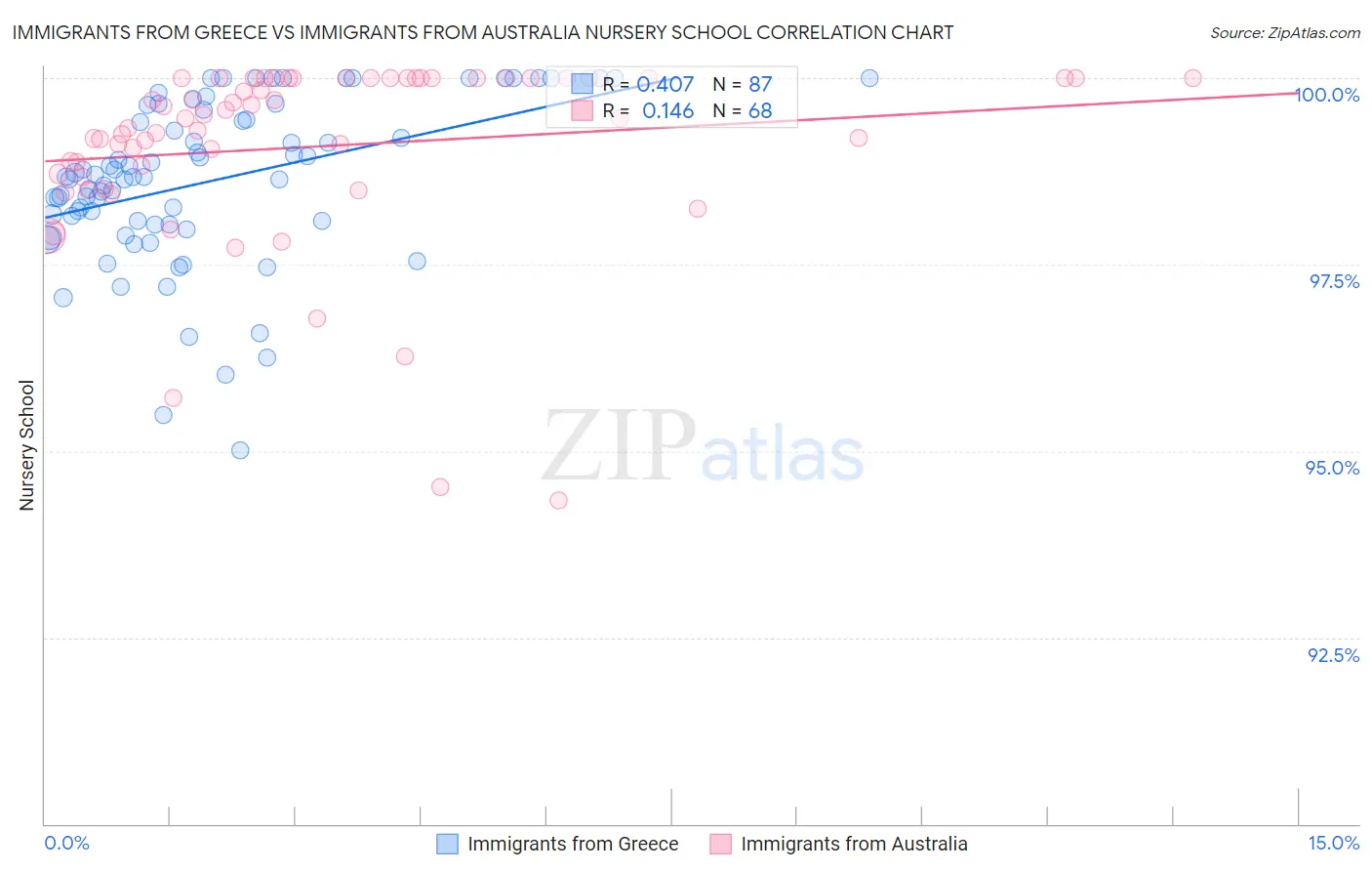 Immigrants from Greece vs Immigrants from Australia Nursery School