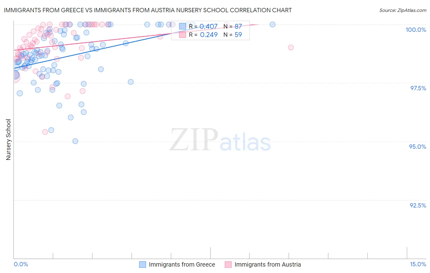 Immigrants from Greece vs Immigrants from Austria Nursery School