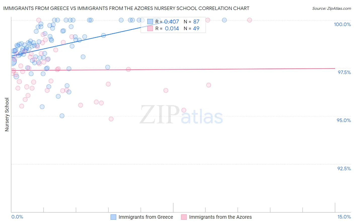 Immigrants from Greece vs Immigrants from the Azores Nursery School