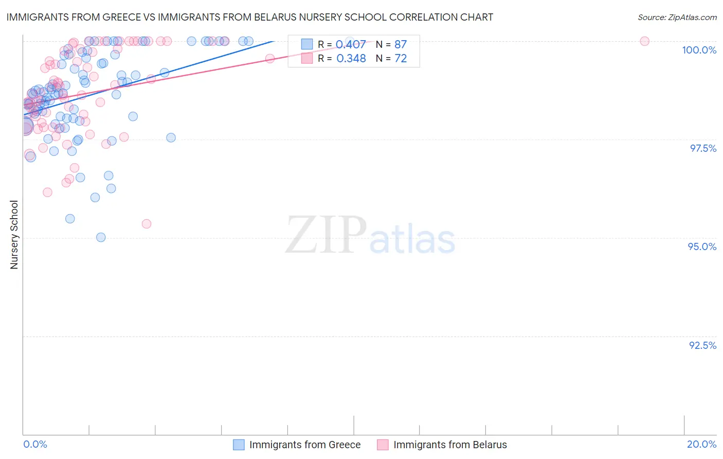 Immigrants from Greece vs Immigrants from Belarus Nursery School