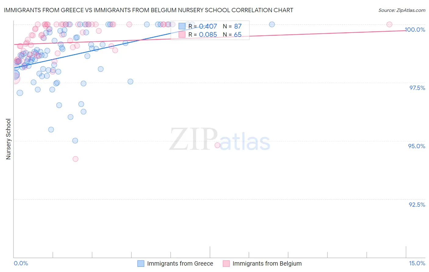 Immigrants from Greece vs Immigrants from Belgium Nursery School