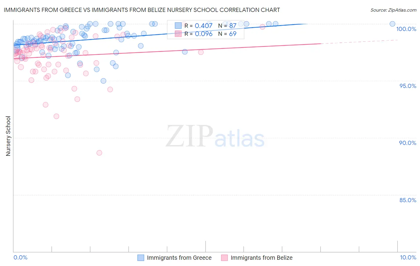 Immigrants from Greece vs Immigrants from Belize Nursery School