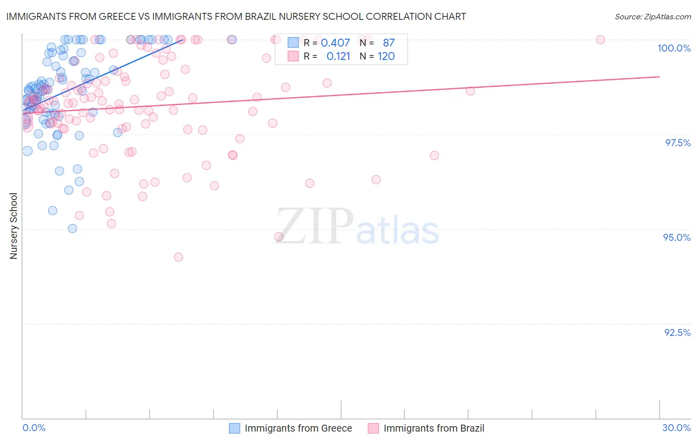 Immigrants from Greece vs Immigrants from Brazil Nursery School