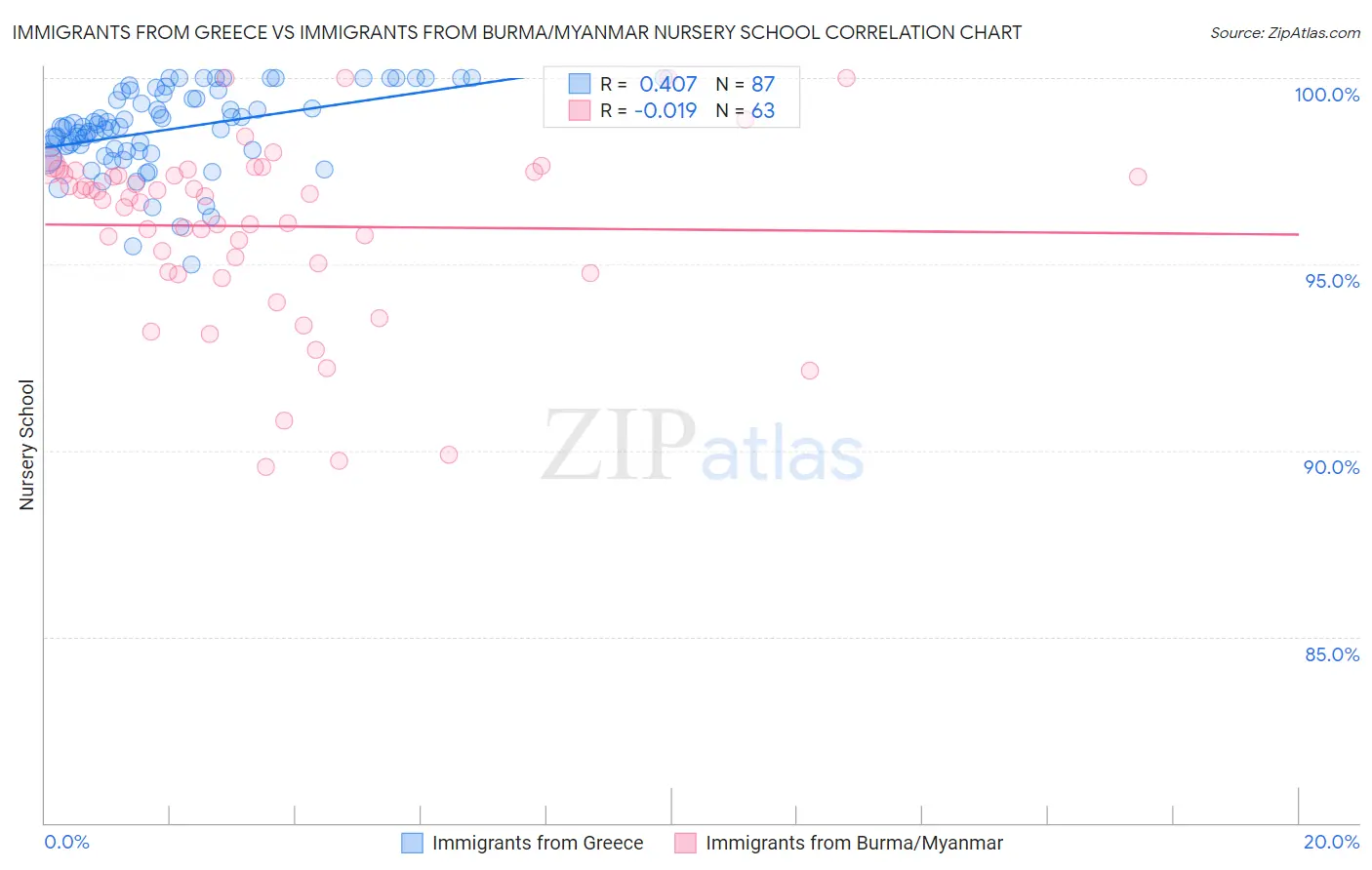 Immigrants from Greece vs Immigrants from Burma/Myanmar Nursery School