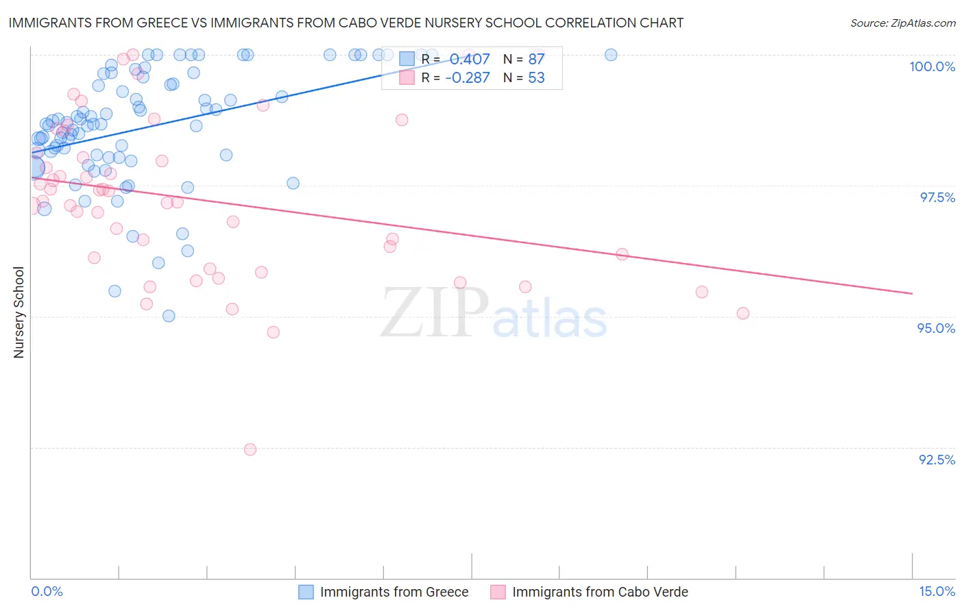 Immigrants from Greece vs Immigrants from Cabo Verde Nursery School