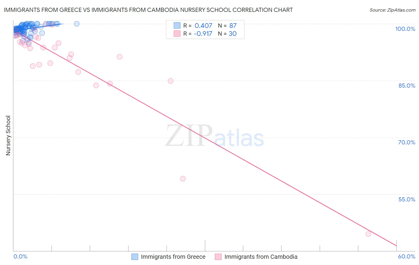 Immigrants from Greece vs Immigrants from Cambodia Nursery School