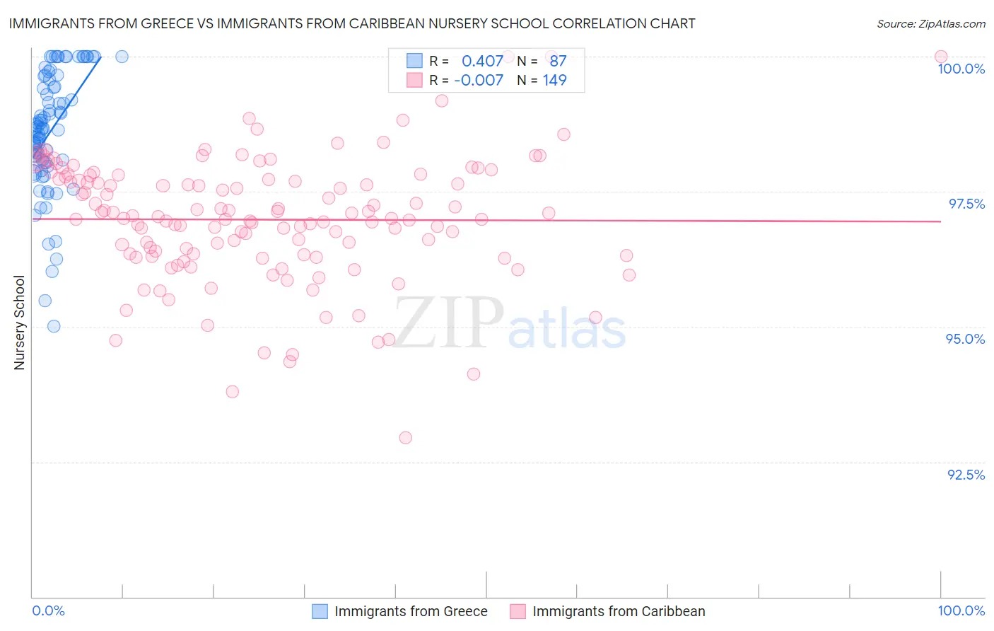 Immigrants from Greece vs Immigrants from Caribbean Nursery School