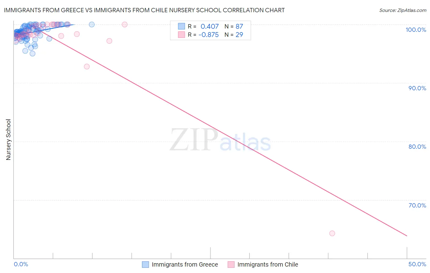 Immigrants from Greece vs Immigrants from Chile Nursery School