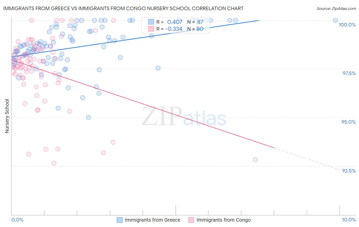 Immigrants from Greece vs Immigrants from Congo Nursery School