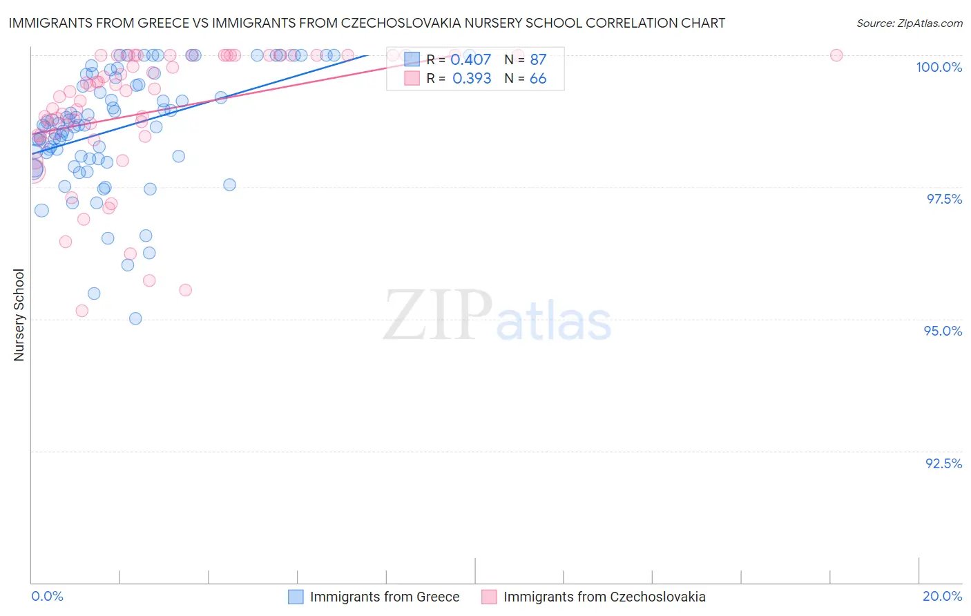 Immigrants from Greece vs Immigrants from Czechoslovakia Nursery School