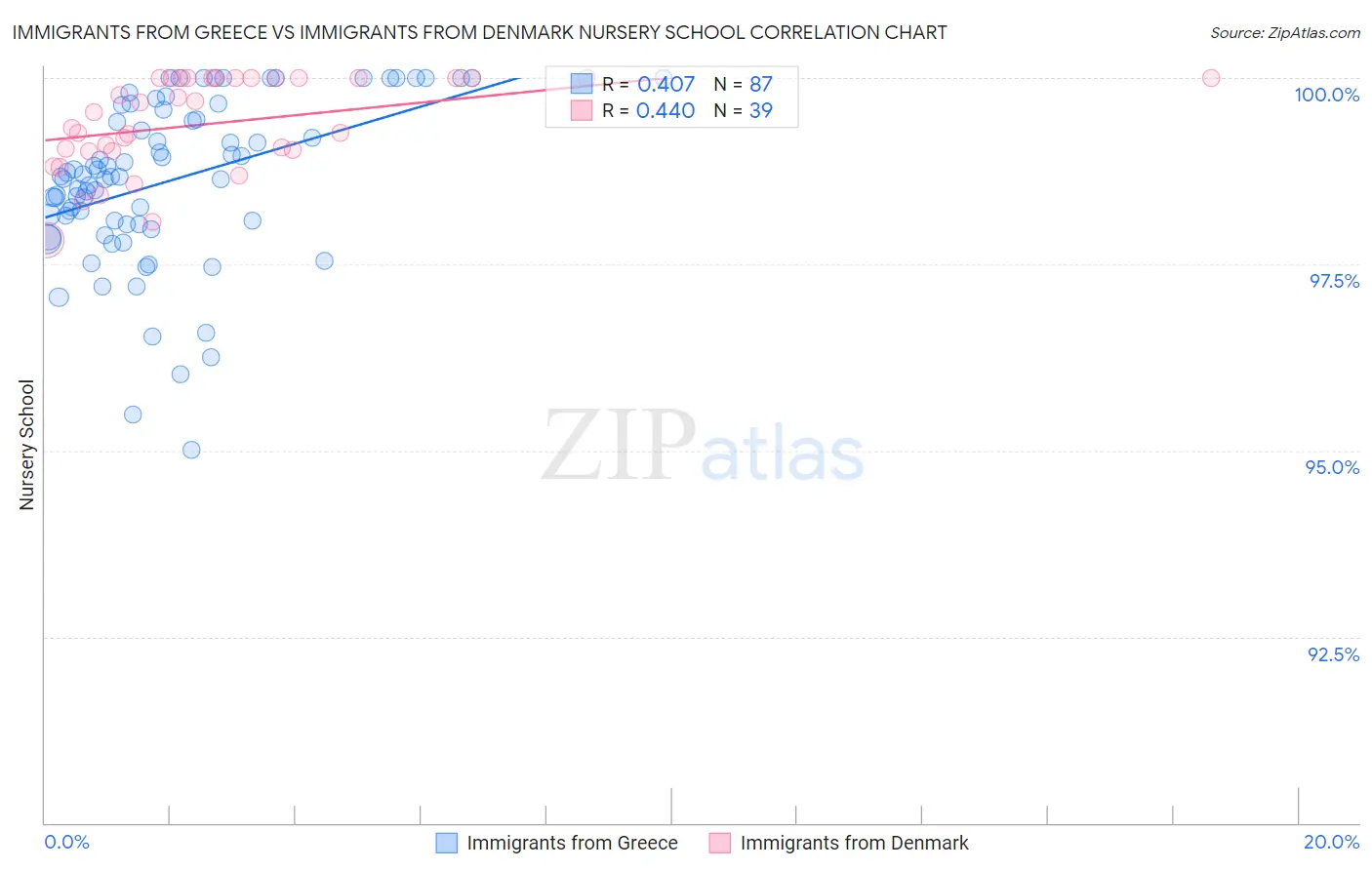 Immigrants from Greece vs Immigrants from Denmark Nursery School