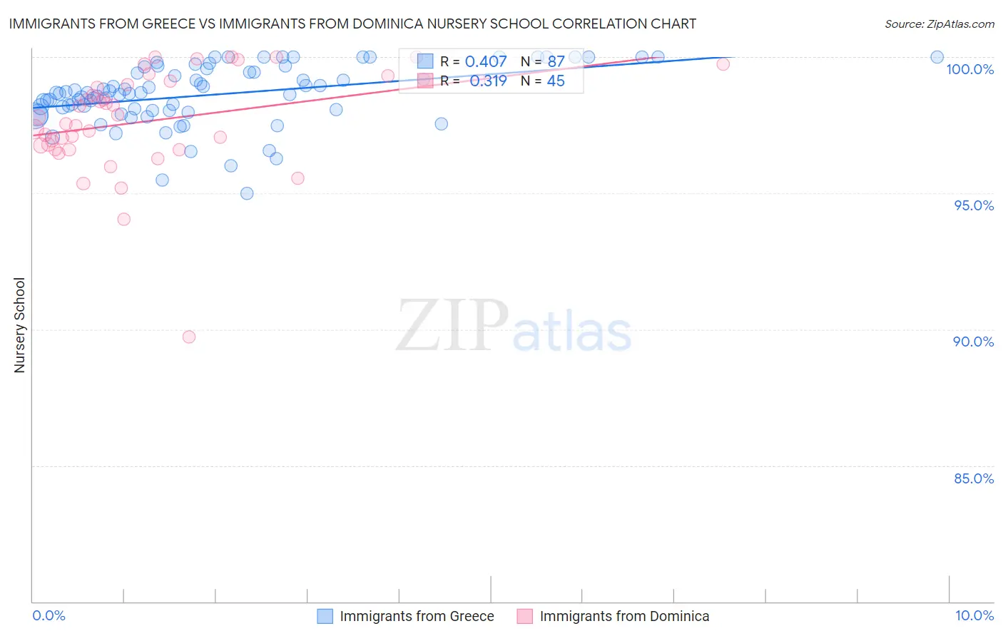 Immigrants from Greece vs Immigrants from Dominica Nursery School