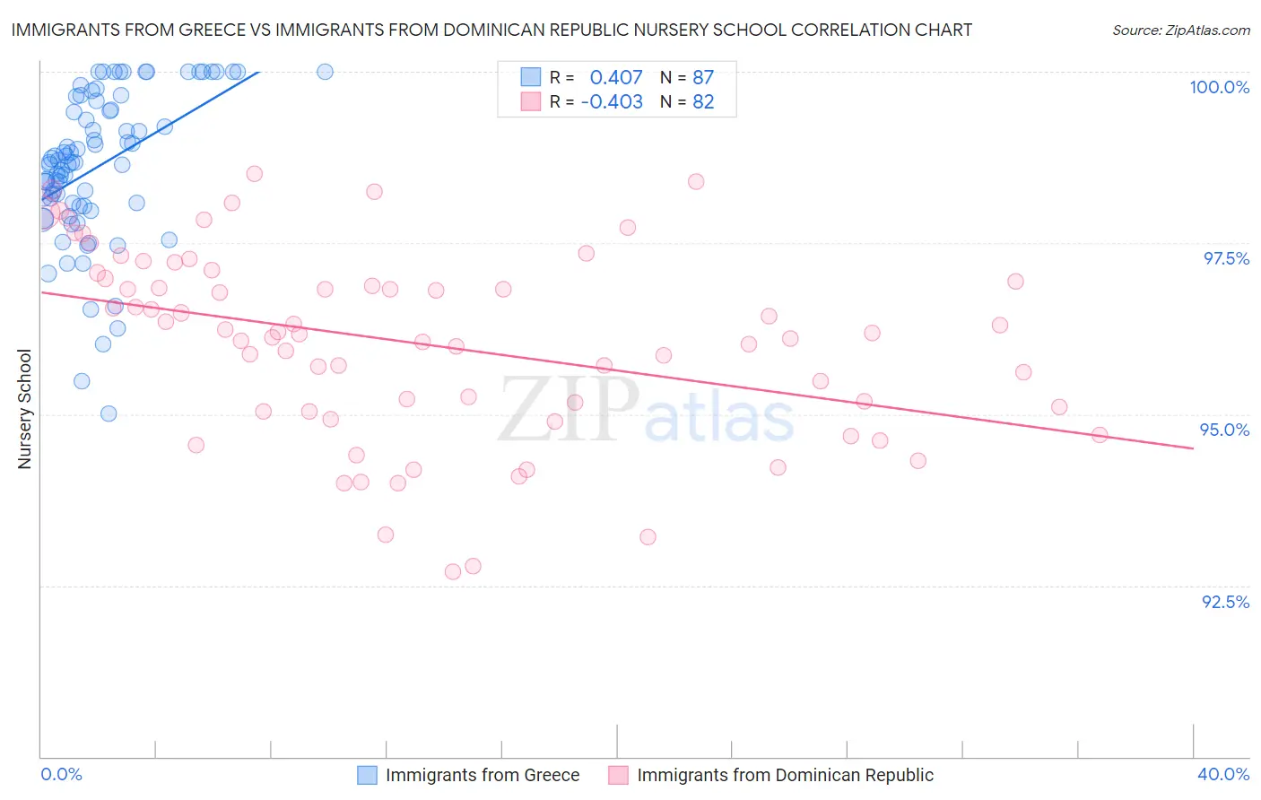 Immigrants from Greece vs Immigrants from Dominican Republic Nursery School