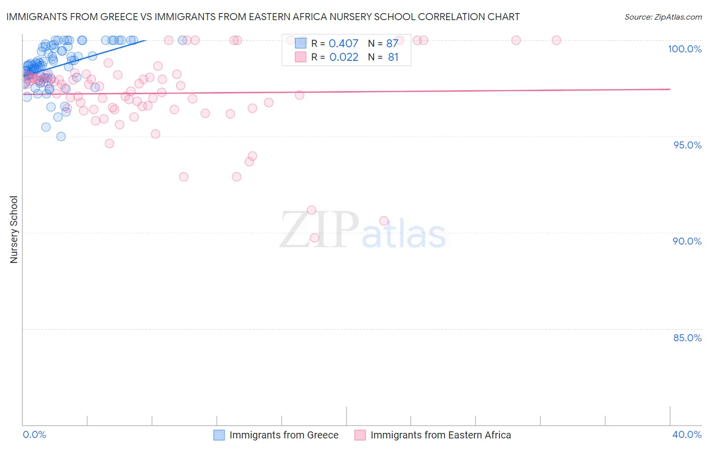 Immigrants from Greece vs Immigrants from Eastern Africa Nursery School