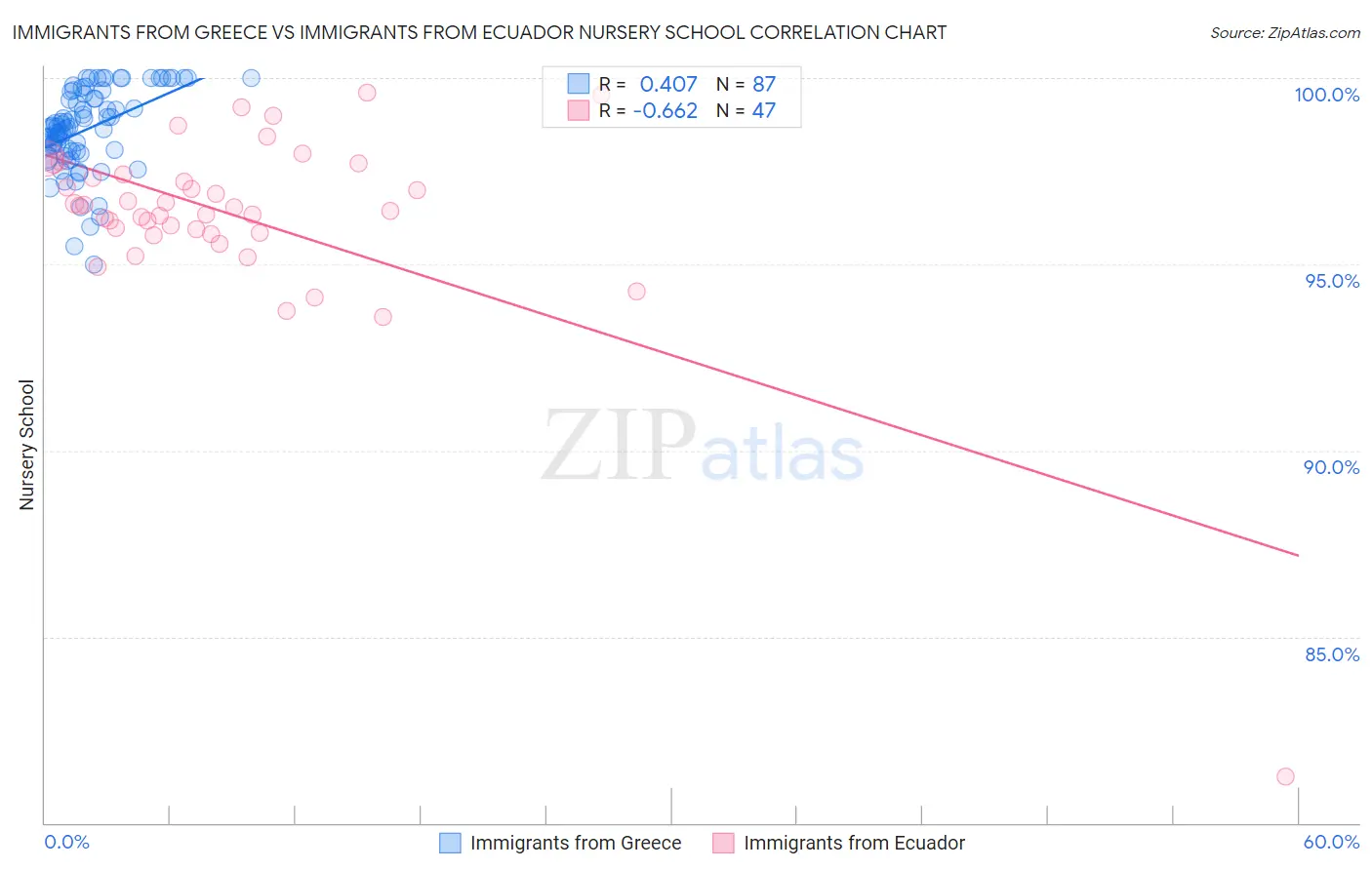 Immigrants from Greece vs Immigrants from Ecuador Nursery School