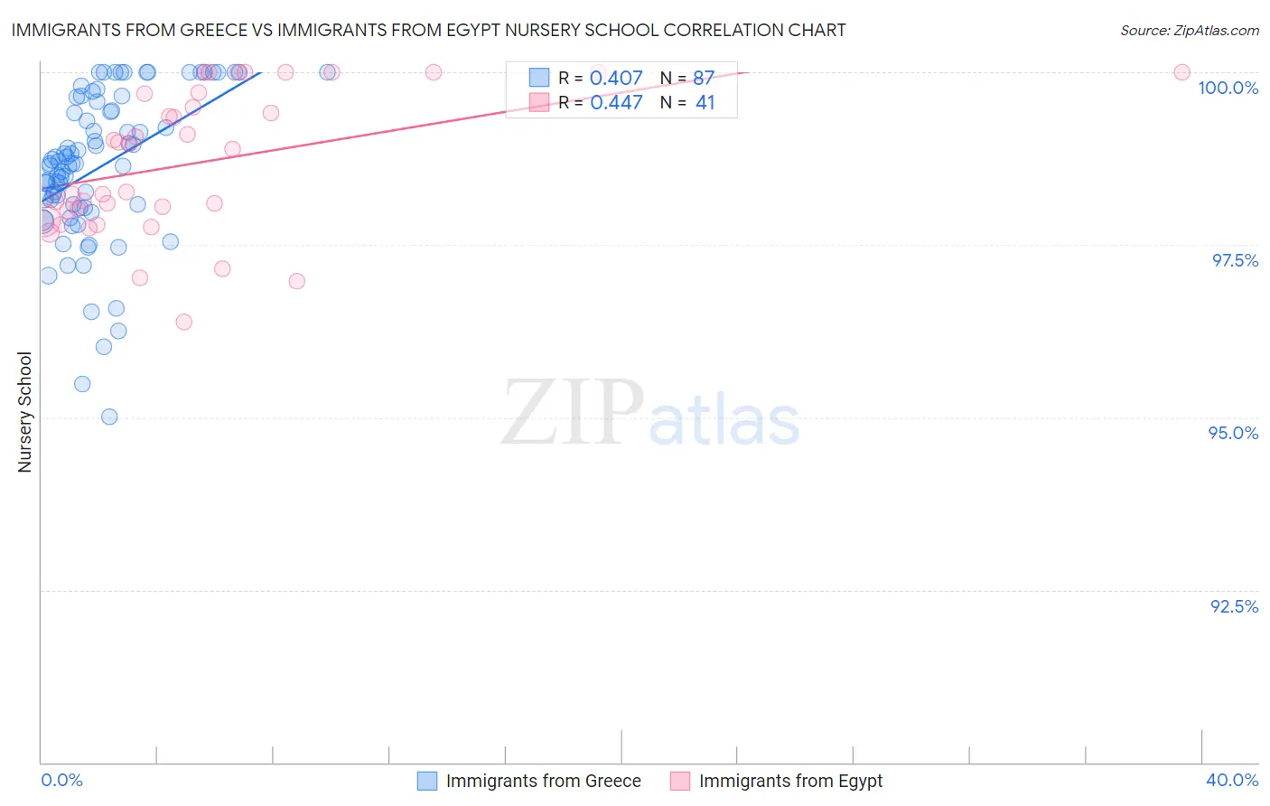 Immigrants from Greece vs Immigrants from Egypt Nursery School