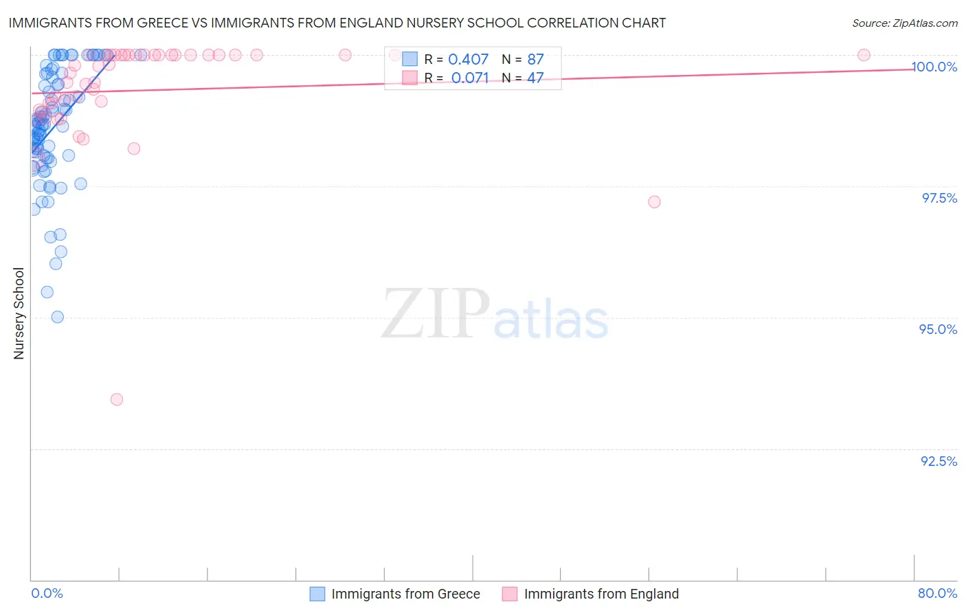 Immigrants from Greece vs Immigrants from England Nursery School