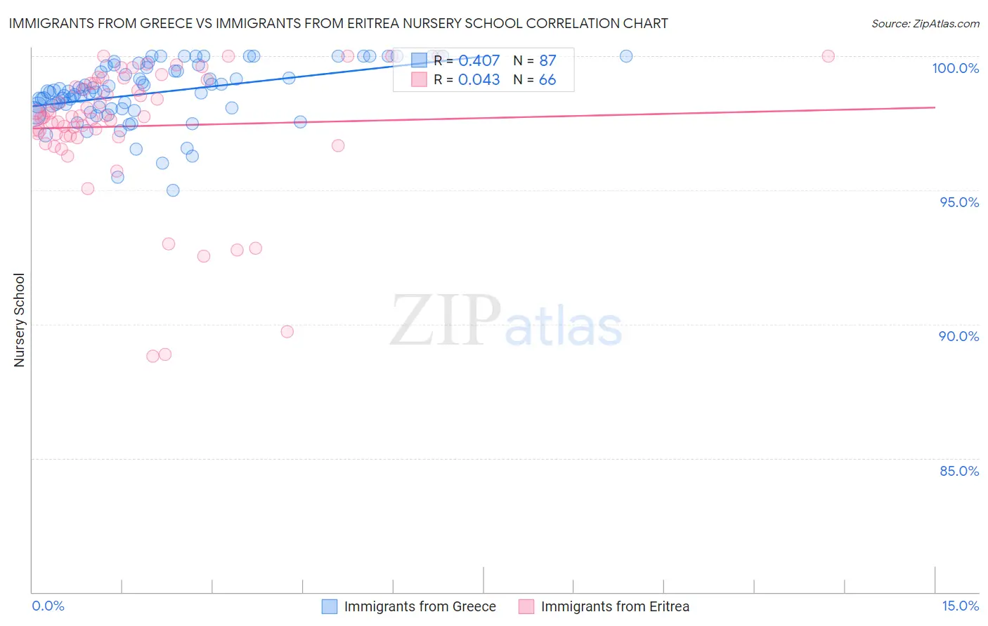 Immigrants from Greece vs Immigrants from Eritrea Nursery School