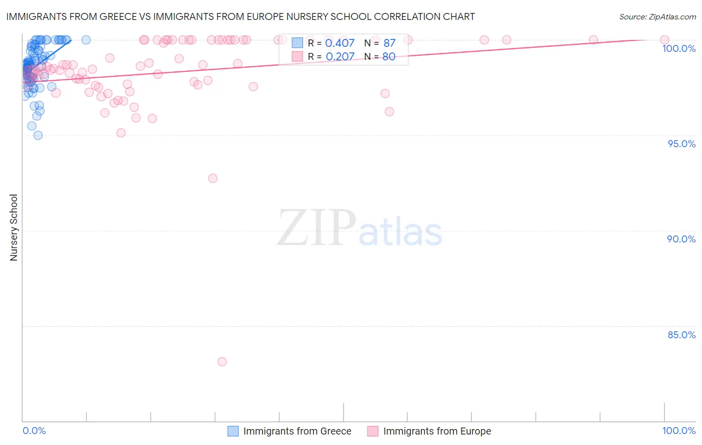 Immigrants from Greece vs Immigrants from Europe Nursery School