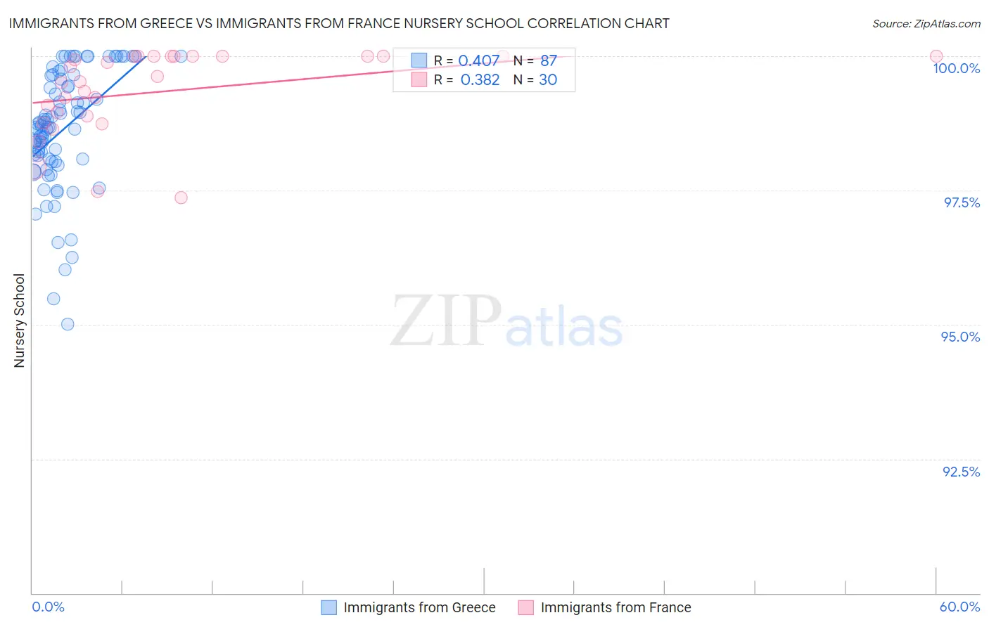 Immigrants from Greece vs Immigrants from France Nursery School