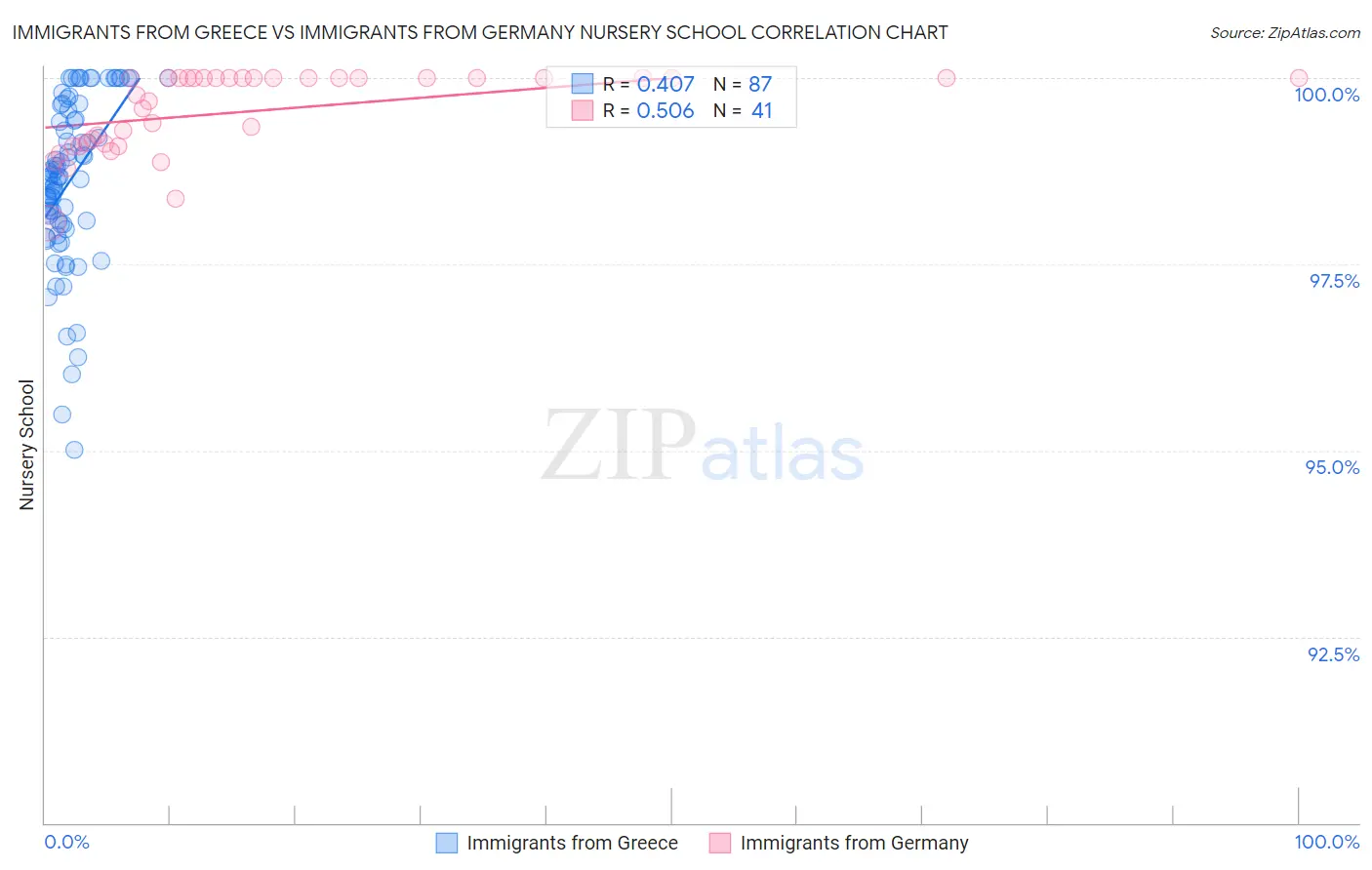 Immigrants from Greece vs Immigrants from Germany Nursery School