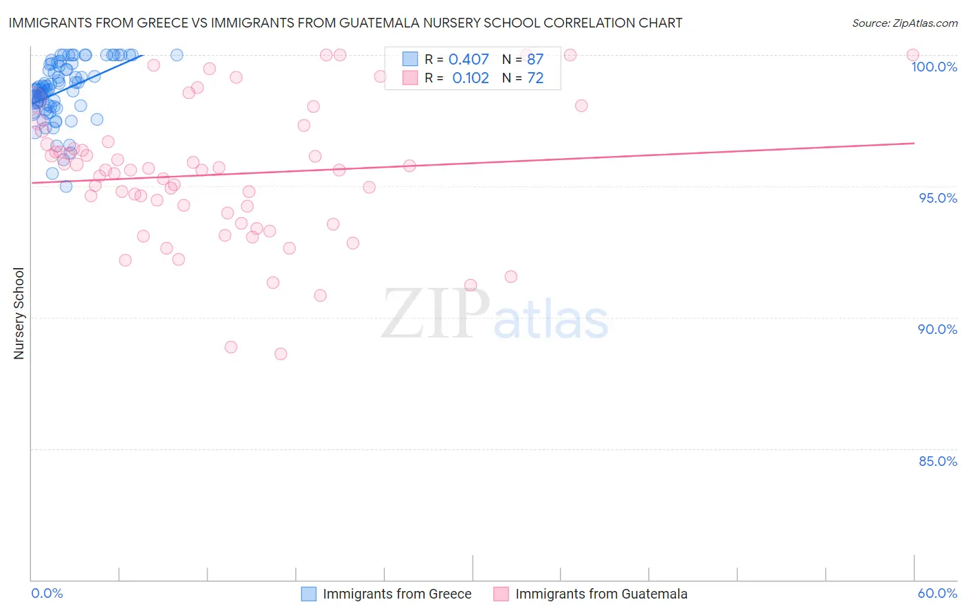 Immigrants from Greece vs Immigrants from Guatemala Nursery School