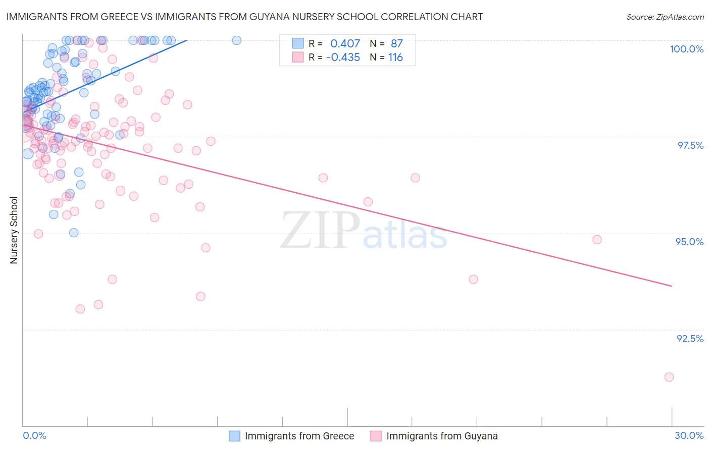 Immigrants from Greece vs Immigrants from Guyana Nursery School