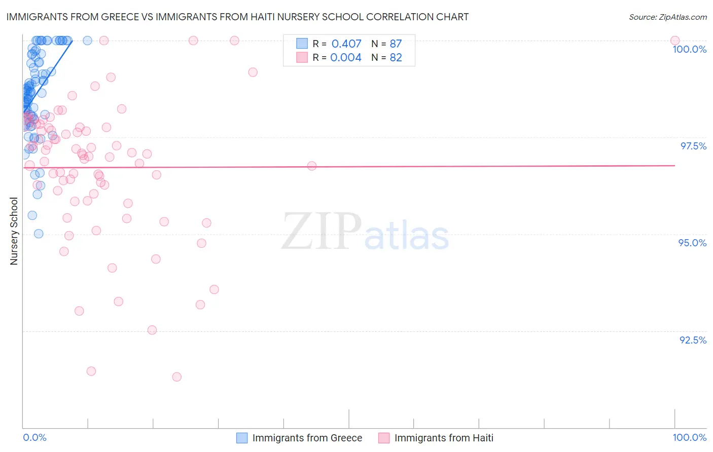 Immigrants from Greece vs Immigrants from Haiti Nursery School