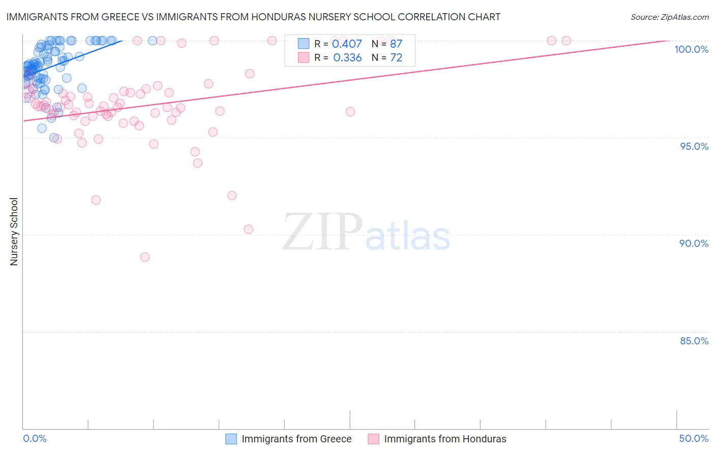 Immigrants from Greece vs Immigrants from Honduras Nursery School