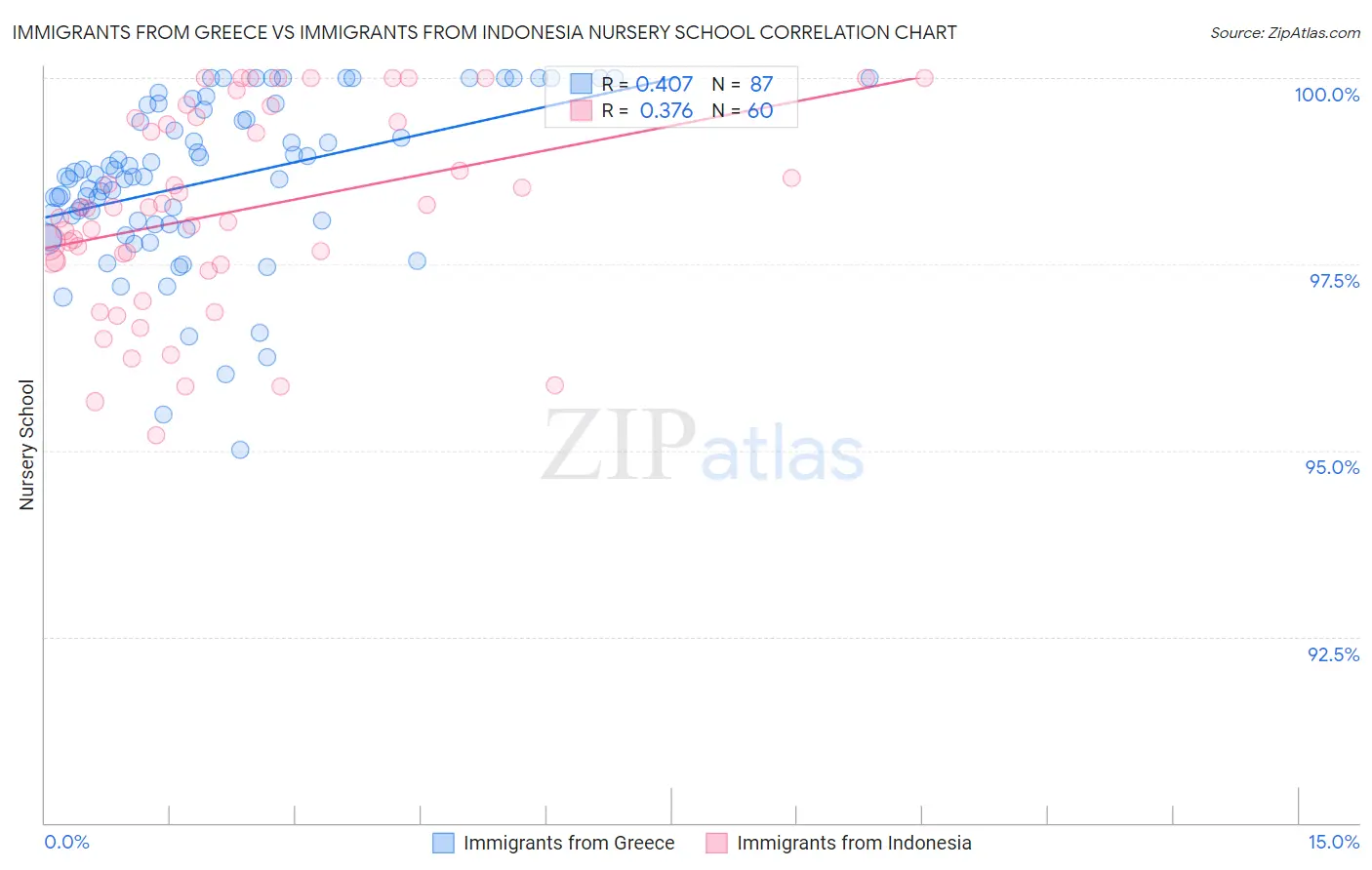 Immigrants from Greece vs Immigrants from Indonesia Nursery School