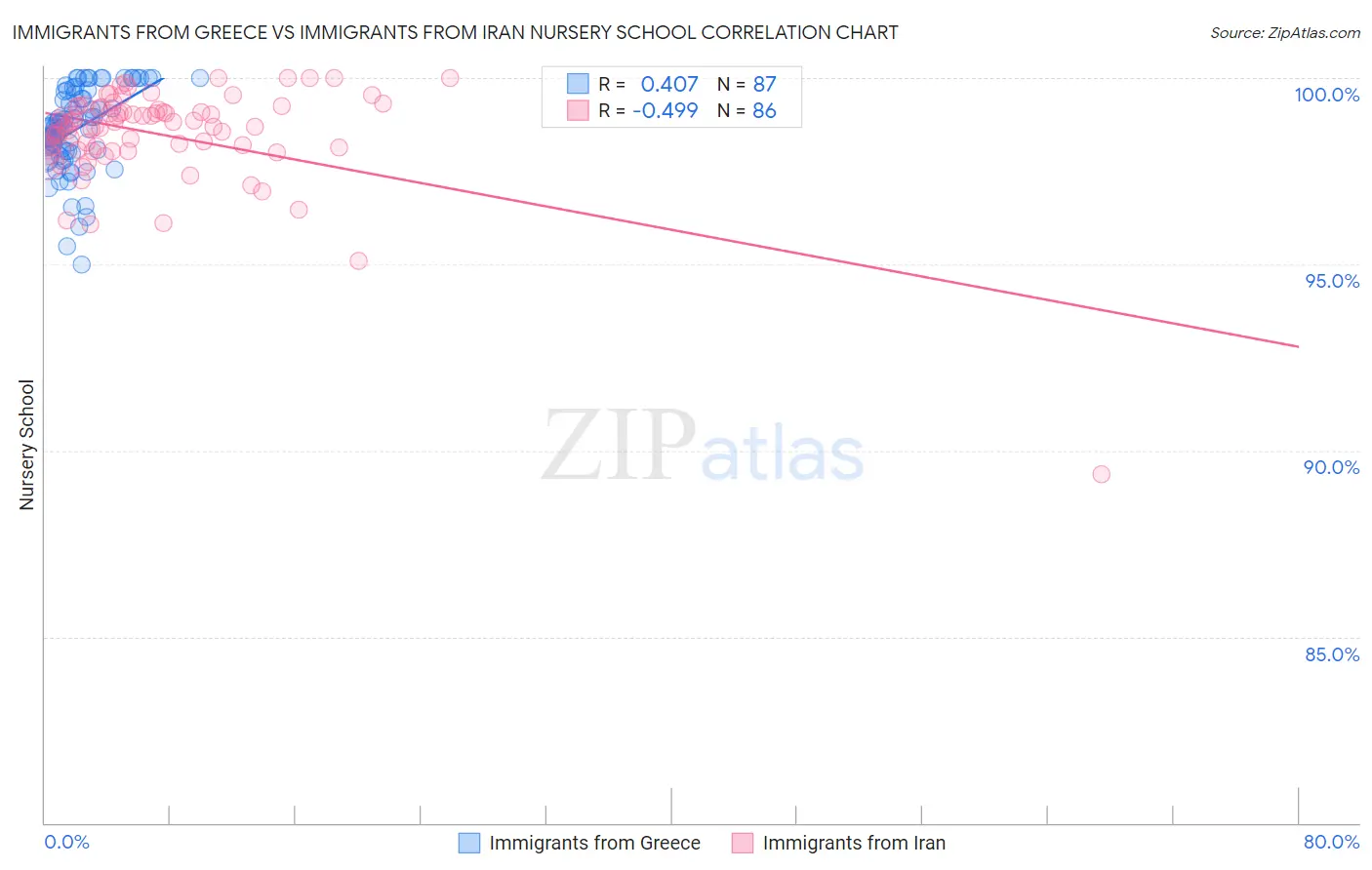 Immigrants from Greece vs Immigrants from Iran Nursery School