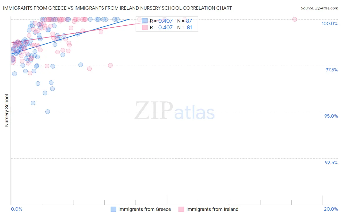 Immigrants from Greece vs Immigrants from Ireland Nursery School