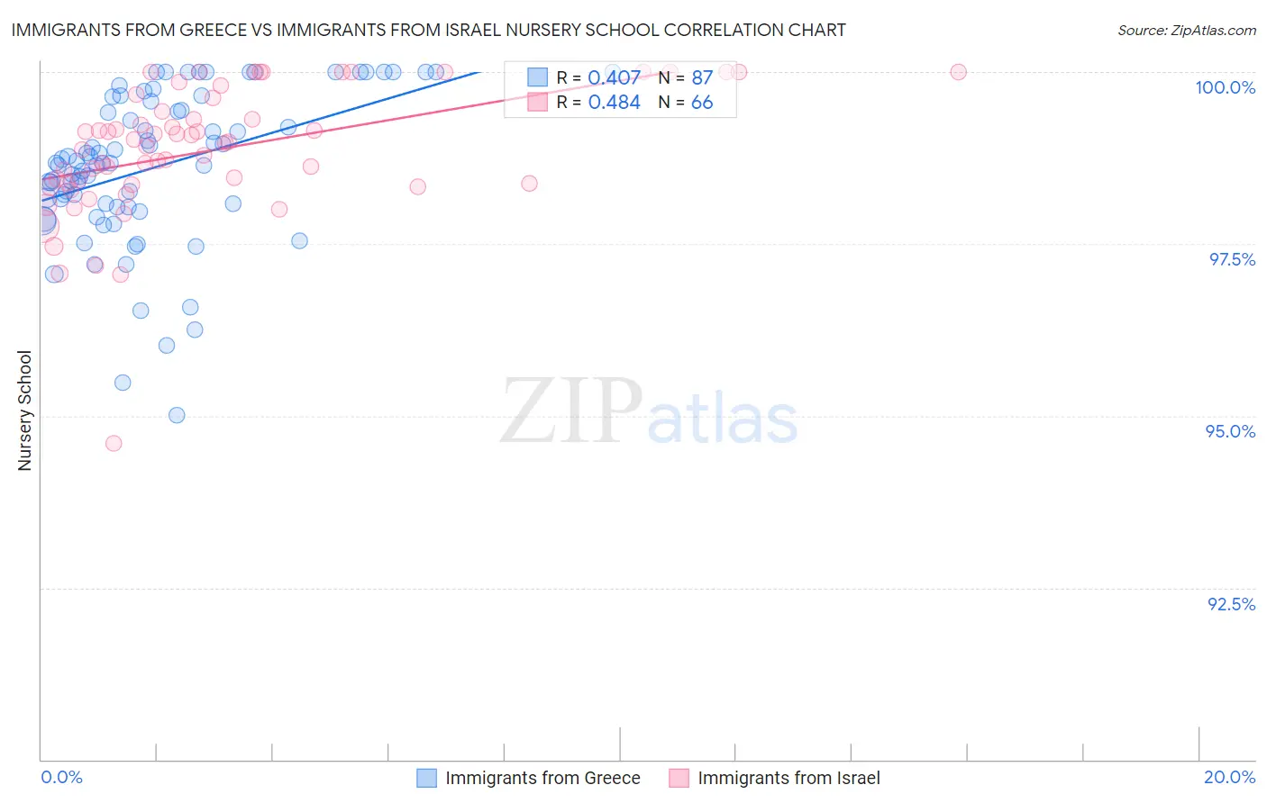 Immigrants from Greece vs Immigrants from Israel Nursery School