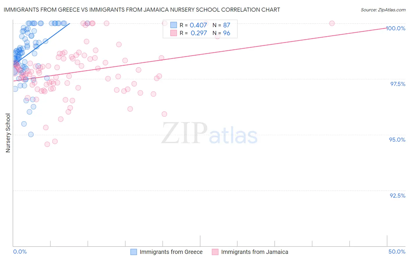 Immigrants from Greece vs Immigrants from Jamaica Nursery School