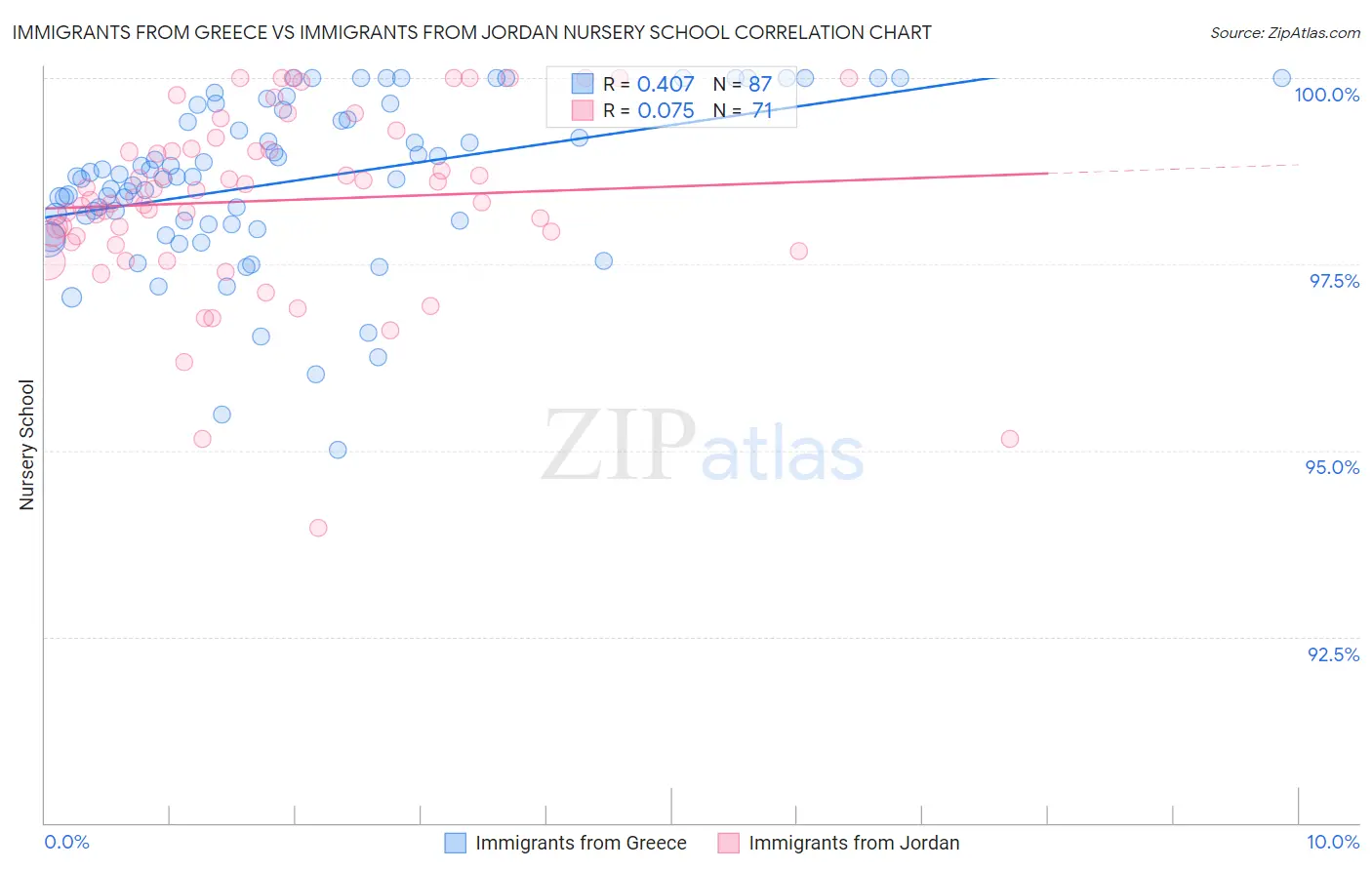 Immigrants from Greece vs Immigrants from Jordan Nursery School