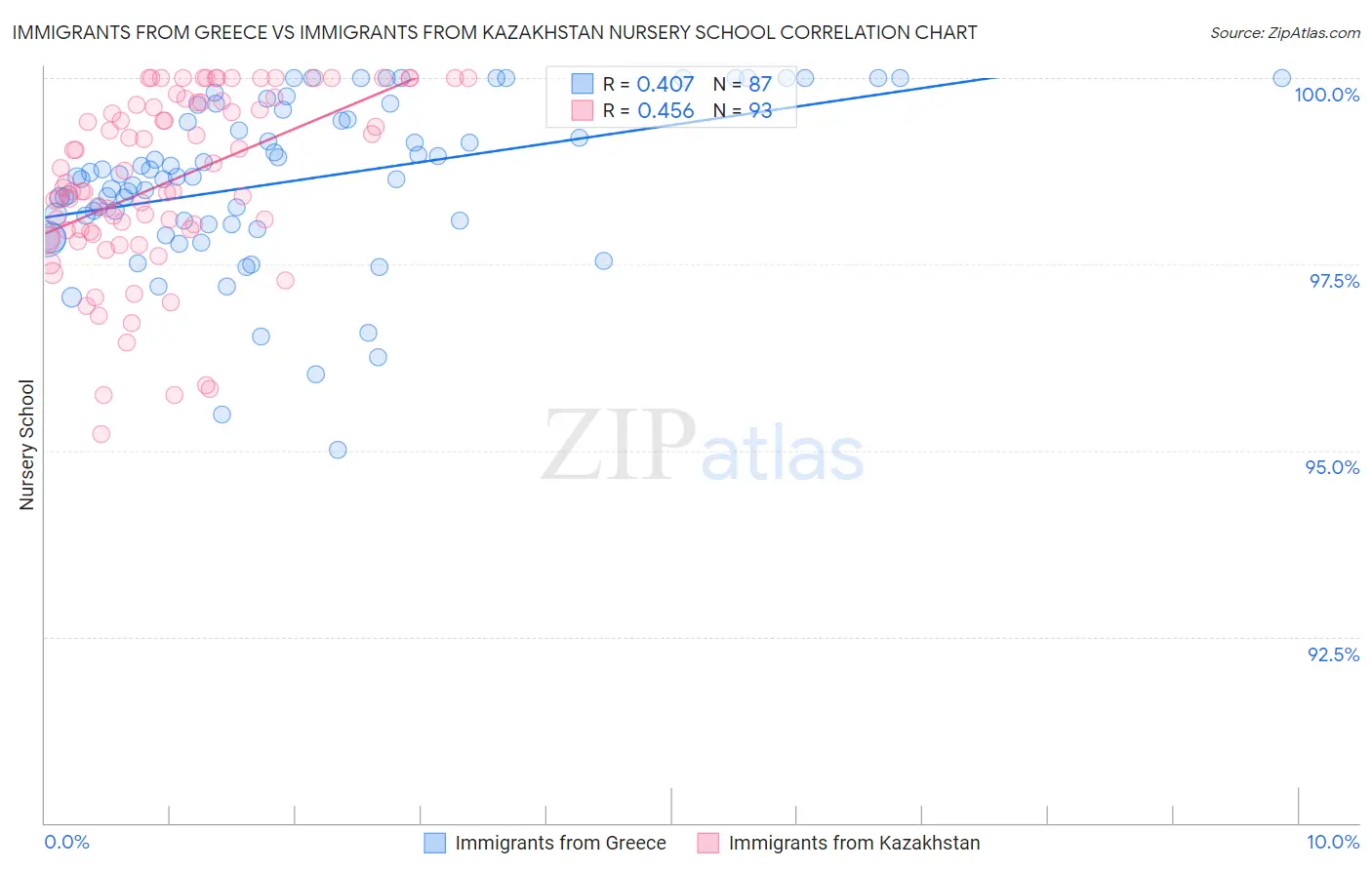 Immigrants from Greece vs Immigrants from Kazakhstan Nursery School