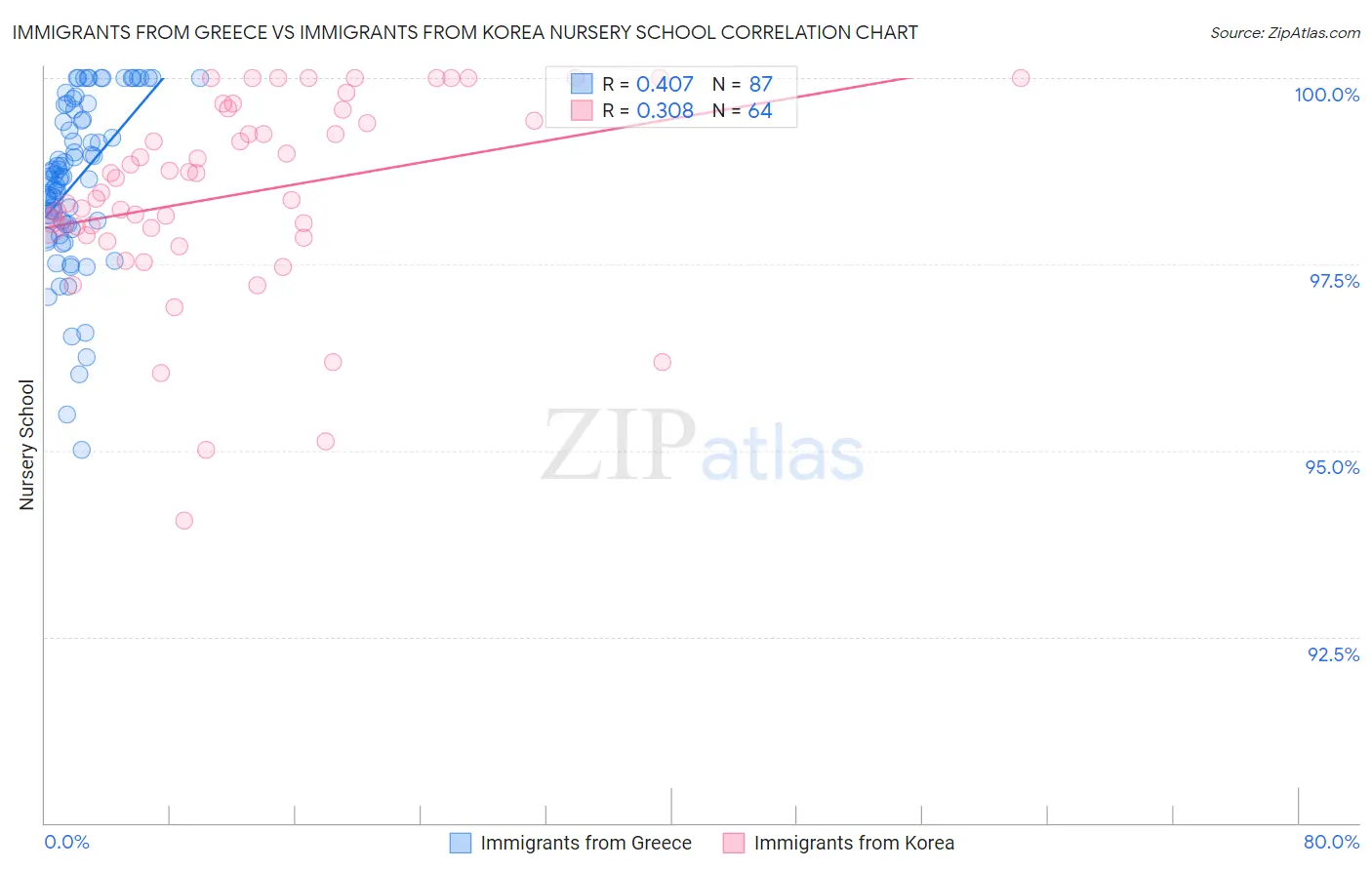 Immigrants from Greece vs Immigrants from Korea Nursery School