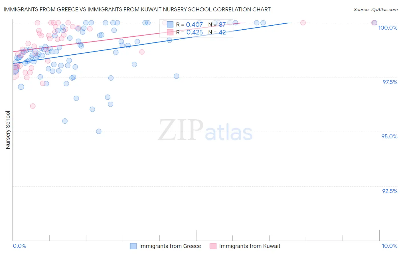 Immigrants from Greece vs Immigrants from Kuwait Nursery School