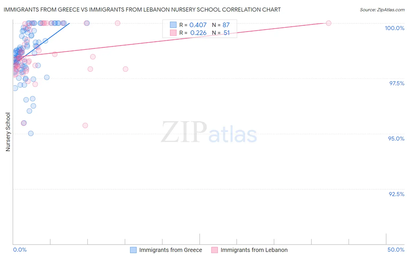 Immigrants from Greece vs Immigrants from Lebanon Nursery School