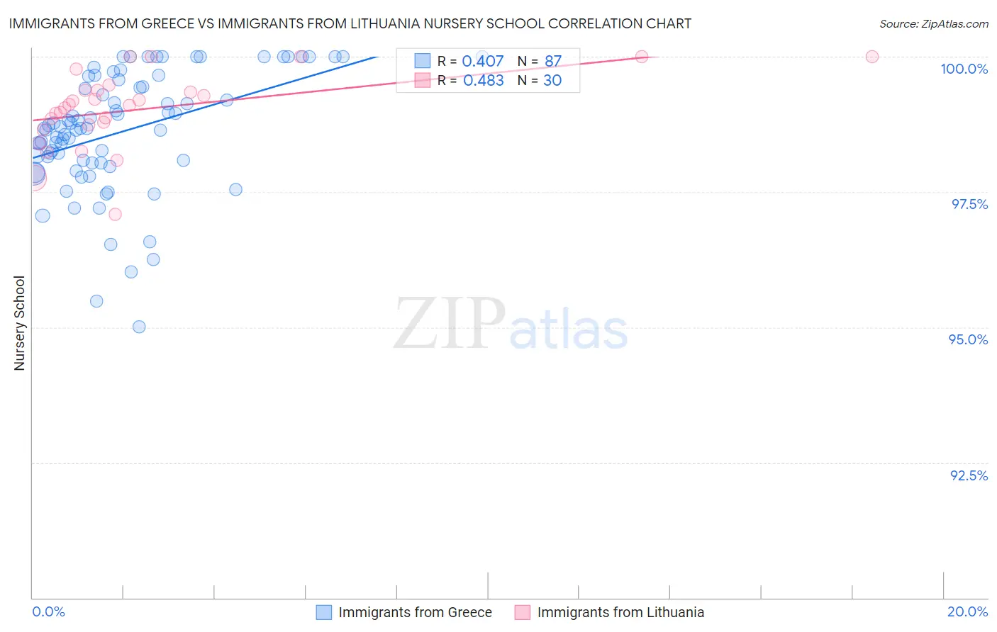 Immigrants from Greece vs Immigrants from Lithuania Nursery School