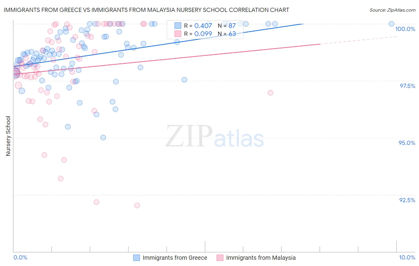 Immigrants from Greece vs Immigrants from Malaysia Nursery School